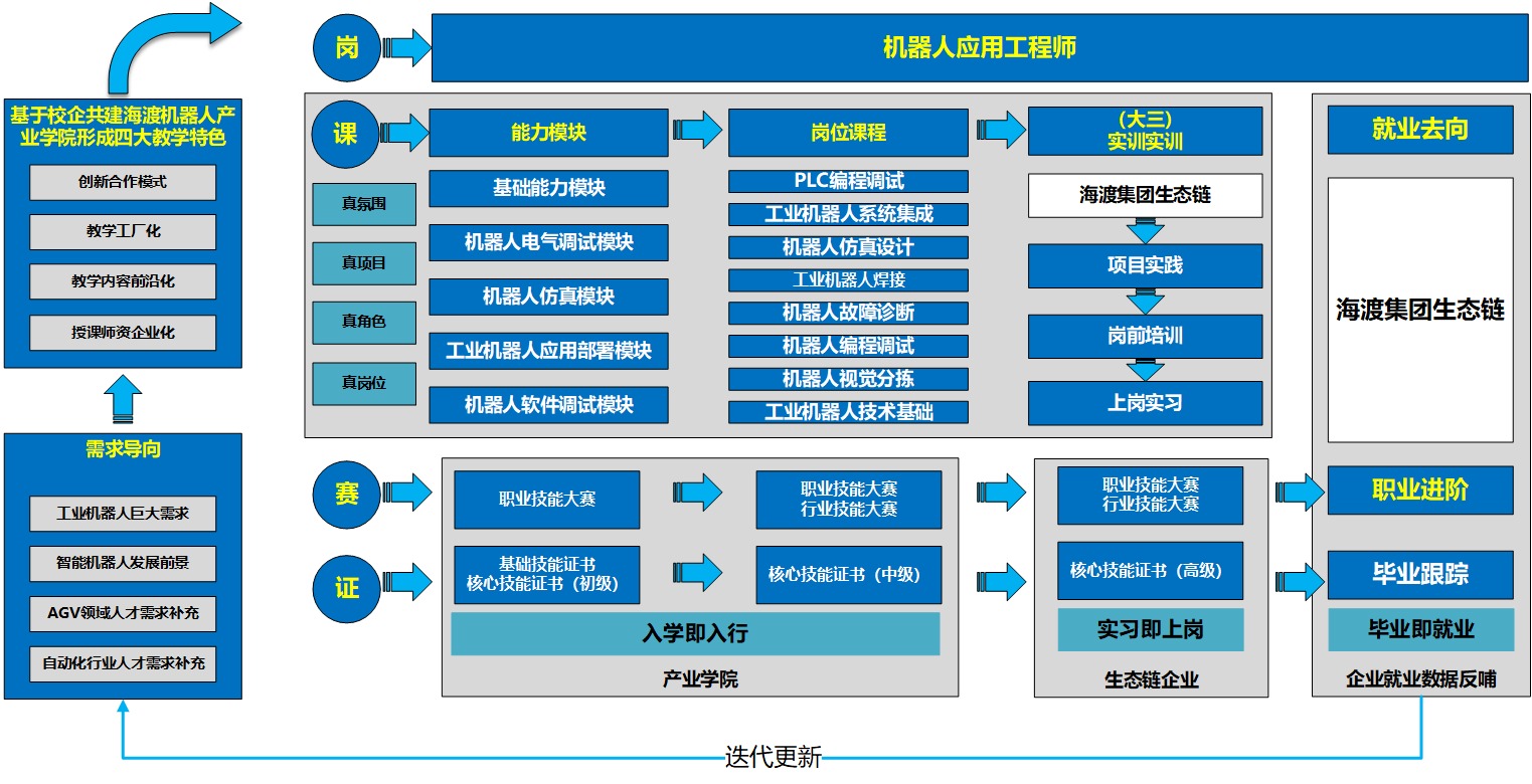 海渡机器人产业学院