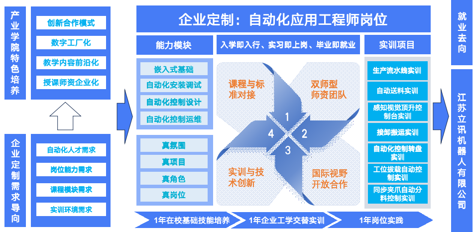 立讯精密智能制造产业学院